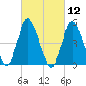 New Brunswick tide chart for Friday, March 12, 2021