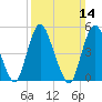 New Brunswick tide chart for Sunday, March 14, 2021