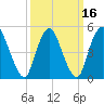 New Brunswick tide chart for Tuesday, March 16, 2021