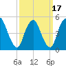 New Brunswick tide chart for Wednesday, March 17, 2021