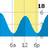 New Brunswick tide chart for Thursday, March 18, 2021