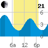 New Brunswick tide chart for Sunday, March 21, 2021