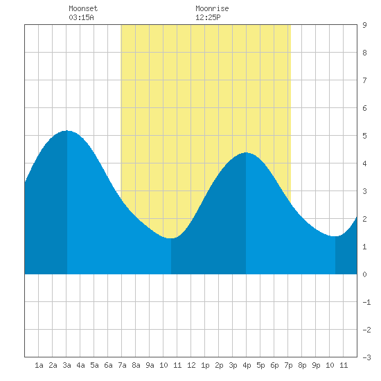 New Brunswick tide chart for Monday, March 22, 2021
