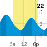 New Brunswick tide chart for Monday, March 22, 2021