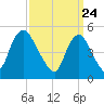 New Brunswick tide chart for Wednesday, March 24, 2021