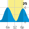 New Brunswick tide chart for Thursday, March 25, 2021