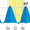 New Brunswick tide chart for Saturday, March 27, 2021