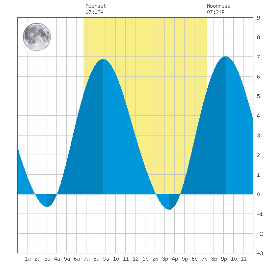 New Brunswick tide chart for Sunday, March 28, 2021
