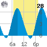 New Brunswick tide chart for Sunday, March 28, 2021