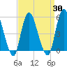 New Brunswick tide chart for Tuesday, March 30, 2021