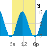 New Brunswick tide chart for Wednesday, March 3, 2021