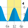 New Brunswick tide chart for Thursday, March 4, 2021