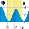 New Brunswick tide chart for Friday, March 5, 2021