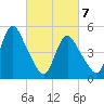 New Brunswick tide chart for Sunday, March 7, 2021