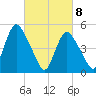 New Brunswick tide chart for Monday, March 8, 2021