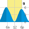 New Brunswick tide chart for Tuesday, March 9, 2021