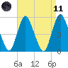 New Brunswick tide chart for Sunday, April 11, 2021