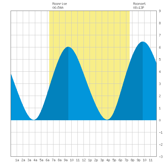 New Brunswick tide chart for Monday, April 12, 2021