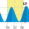 New Brunswick tide chart for Monday, April 12, 2021