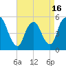 New Brunswick tide chart for Friday, April 16, 2021