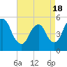 New Brunswick tide chart for Sunday, April 18, 2021
