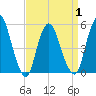 New Brunswick tide chart for Thursday, April 1, 2021