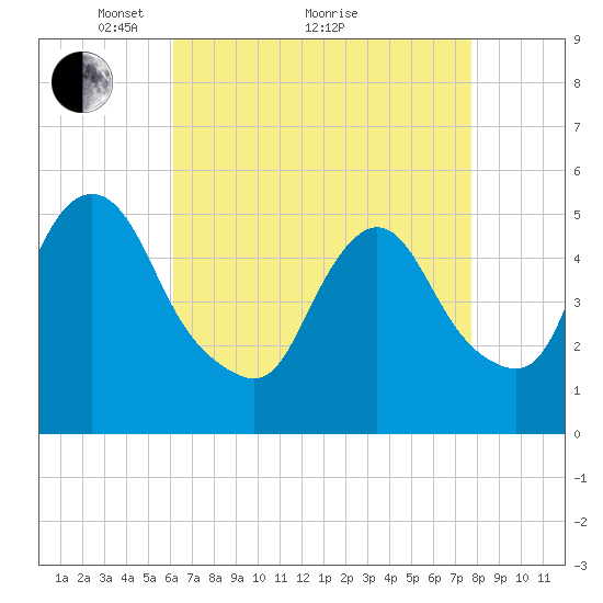 New Brunswick tide chart for Tuesday, April 20, 2021