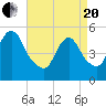 New Brunswick tide chart for Tuesday, April 20, 2021