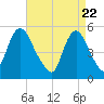 New Brunswick tide chart for Thursday, April 22, 2021