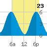 New Brunswick tide chart for Friday, April 23, 2021