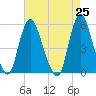 New Brunswick tide chart for Sunday, April 25, 2021