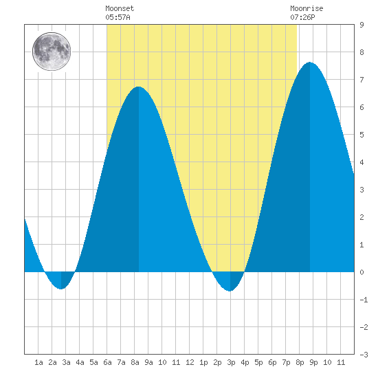 New Brunswick tide chart for Monday, April 26, 2021