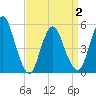 New Brunswick tide chart for Friday, April 2, 2021