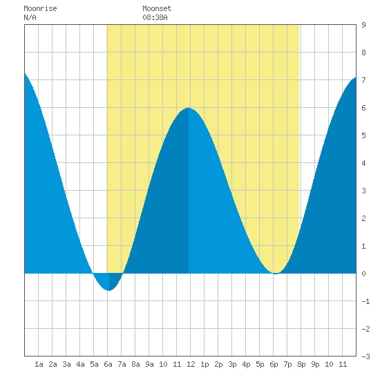 New Brunswick tide chart for Friday, April 30, 2021