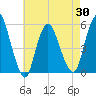 New Brunswick tide chart for Friday, April 30, 2021