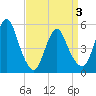New Brunswick tide chart for Saturday, April 3, 2021