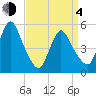 New Brunswick tide chart for Sunday, April 4, 2021