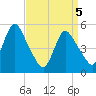 New Brunswick tide chart for Monday, April 5, 2021