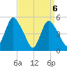 New Brunswick tide chart for Tuesday, April 6, 2021