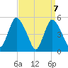 New Brunswick tide chart for Wednesday, April 7, 2021