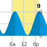New Brunswick tide chart for Friday, April 9, 2021
