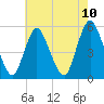 New Brunswick tide chart for Monday, May 10, 2021