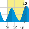 New Brunswick tide chart for Wednesday, May 12, 2021