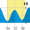 New Brunswick tide chart for Saturday, May 15, 2021