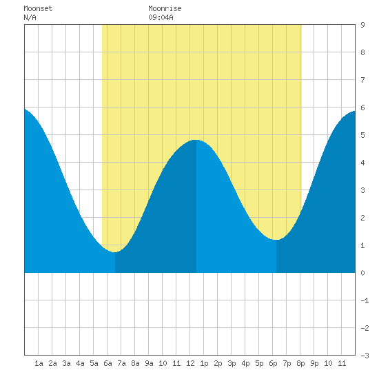 New Brunswick tide chart for Sunday, May 16, 2021