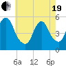 New Brunswick tide chart for Wednesday, May 19, 2021