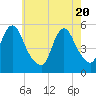 New Brunswick tide chart for Thursday, May 20, 2021