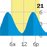 New Brunswick tide chart for Friday, May 21, 2021