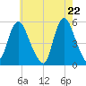 New Brunswick tide chart for Saturday, May 22, 2021