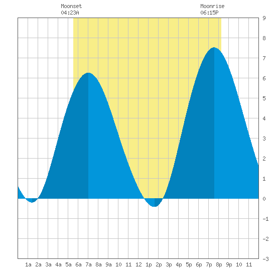 New Brunswick tide chart for Monday, May 24, 2021